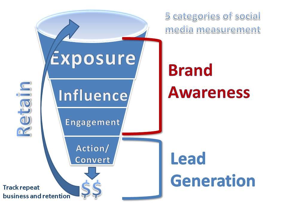 - The Role of Sales Funnels in Qualifying​ Prospects and Generating Sales